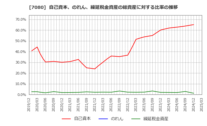 7080 (株)スポーツフィールド: 自己資本、のれん、繰延税金資産の総資産に対する比率の推移