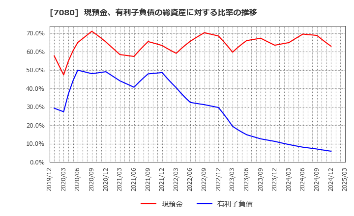 7080 (株)スポーツフィールド: 現預金、有利子負債の総資産に対する比率の推移
