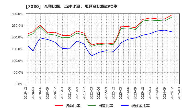 7080 (株)スポーツフィールド: 流動比率、当座比率、現預金比率の推移