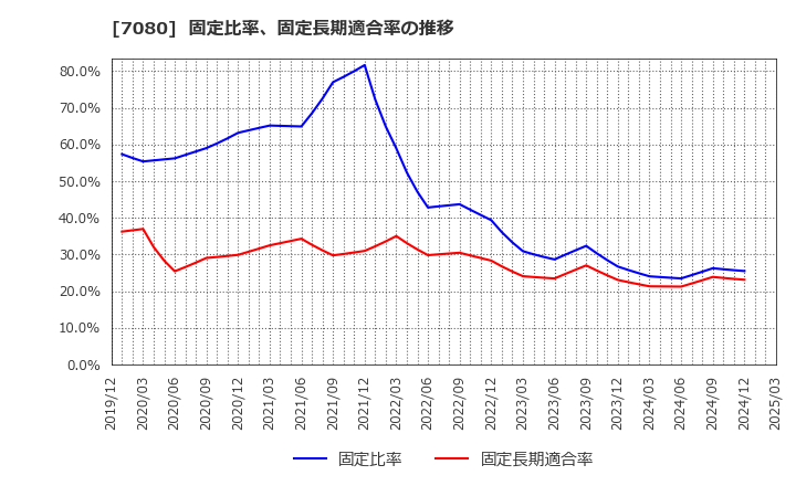 7080 (株)スポーツフィールド: 固定比率、固定長期適合率の推移