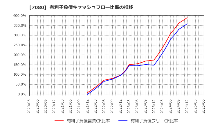 7080 (株)スポーツフィールド: 有利子負債キャッシュフロー比率の推移