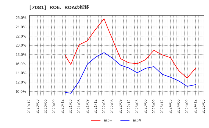 7081 コーユーレンティア(株): ROE、ROAの推移