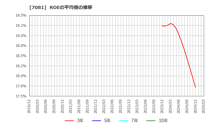 7081 コーユーレンティア(株): ROEの平均値の推移
