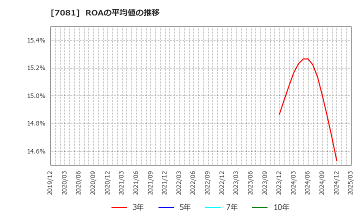7081 コーユーレンティア(株): ROAの平均値の推移