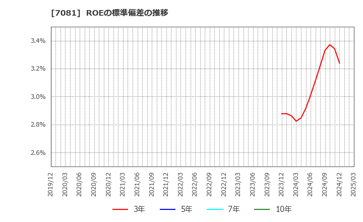 7081 コーユーレンティア(株): ROEの標準偏差の推移