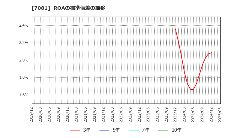 7081 コーユーレンティア(株): ROAの標準偏差の推移