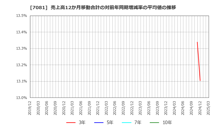 7081 コーユーレンティア(株): 売上高12か月移動合計の対前年同期増減率の平均値の推移
