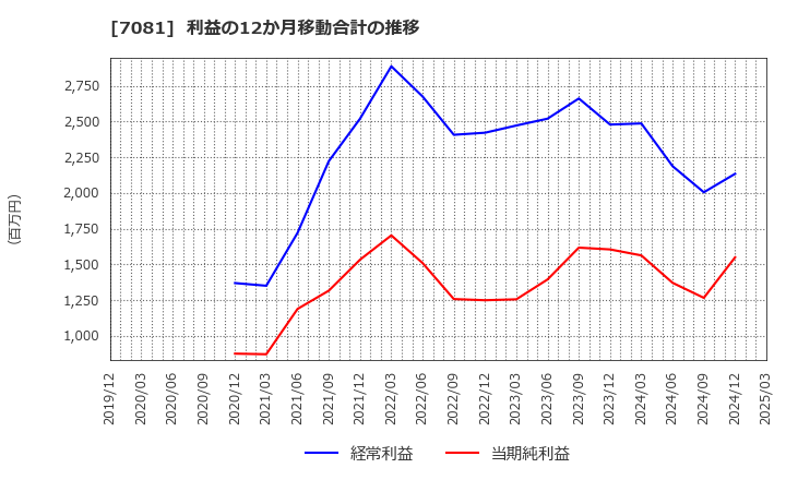 7081 コーユーレンティア(株): 利益の12か月移動合計の推移
