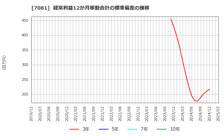 7081 コーユーレンティア(株): 経常利益12か月移動合計の標準偏差の推移