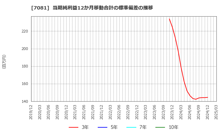 7081 コーユーレンティア(株): 当期純利益12か月移動合計の標準偏差の推移