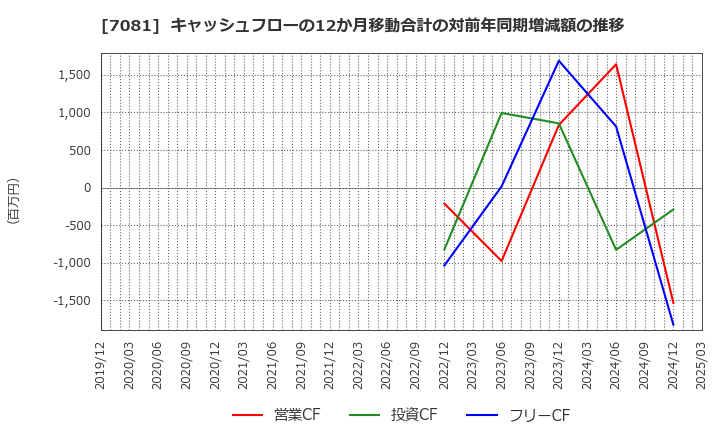 7081 コーユーレンティア(株): キャッシュフローの12か月移動合計の対前年同期増減額の推移