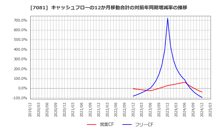 7081 コーユーレンティア(株): キャッシュフローの12か月移動合計の対前年同期増減率の推移