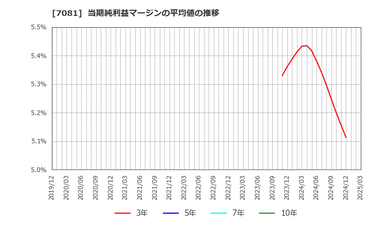 7081 コーユーレンティア(株): 当期純利益マージンの平均値の推移