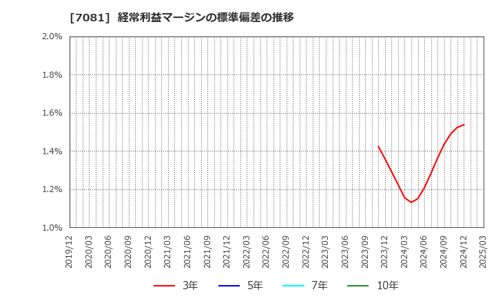 7081 コーユーレンティア(株): 経常利益マージンの標準偏差の推移