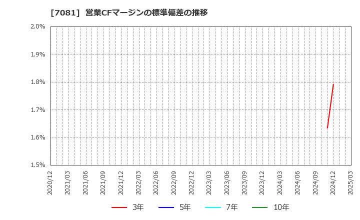 7081 コーユーレンティア(株): 営業CFマージンの標準偏差の推移