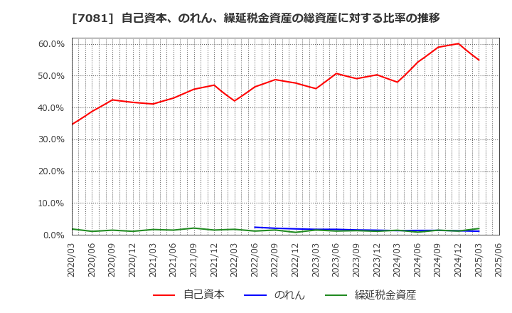 7081 コーユーレンティア(株): 自己資本、のれん、繰延税金資産の総資産に対する比率の推移