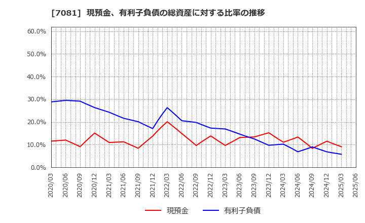 7081 コーユーレンティア(株): 現預金、有利子負債の総資産に対する比率の推移