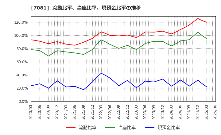 7081 コーユーレンティア(株): 流動比率、当座比率、現預金比率の推移