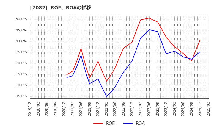 7082 (株)ジモティー: ROE、ROAの推移