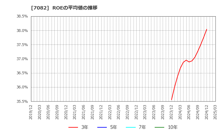 7082 (株)ジモティー: ROEの平均値の推移