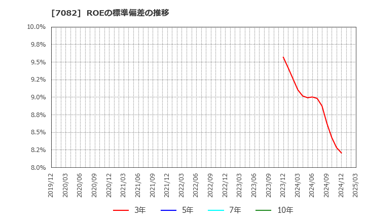 7082 (株)ジモティー: ROEの標準偏差の推移