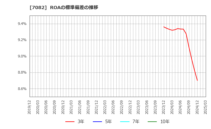 7082 (株)ジモティー: ROAの標準偏差の推移
