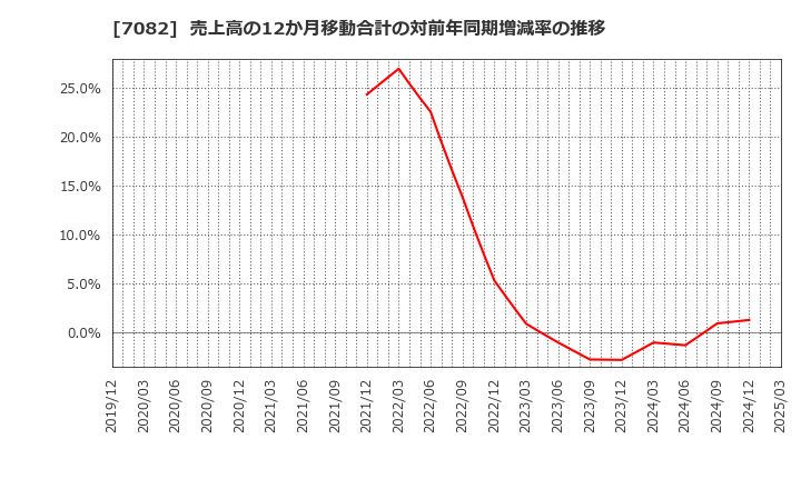 7082 (株)ジモティー: 売上高の12か月移動合計の対前年同期増減率の推移