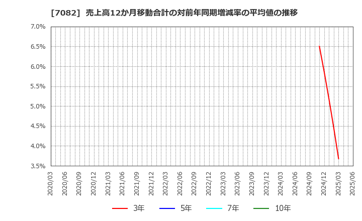 7082 (株)ジモティー: 売上高12か月移動合計の対前年同期増減率の平均値の推移