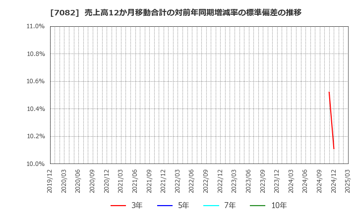7082 (株)ジモティー: 売上高12か月移動合計の対前年同期増減率の標準偏差の推移