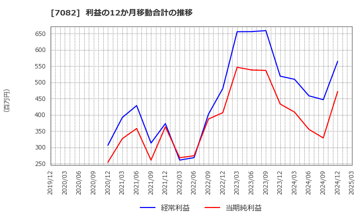 7082 (株)ジモティー: 利益の12か月移動合計の推移