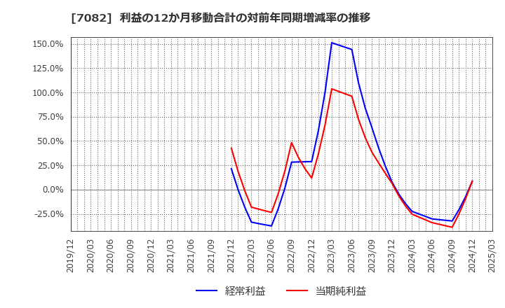 7082 (株)ジモティー: 利益の12か月移動合計の対前年同期増減率の推移