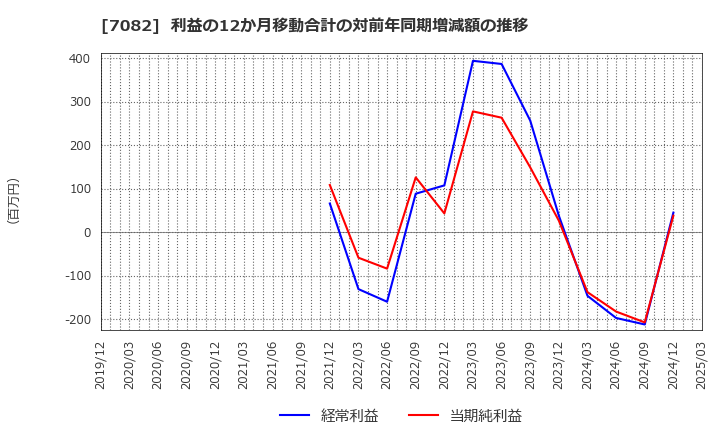 7082 (株)ジモティー: 利益の12か月移動合計の対前年同期増減額の推移