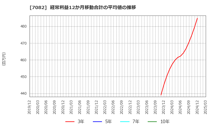 7082 (株)ジモティー: 経常利益12か月移動合計の平均値の推移