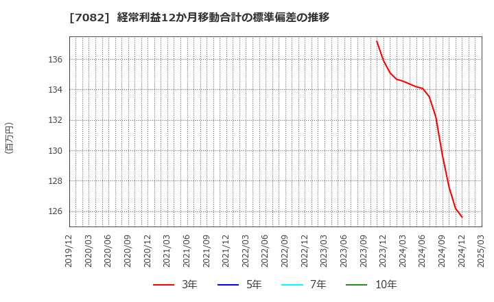 7082 (株)ジモティー: 経常利益12か月移動合計の標準偏差の推移