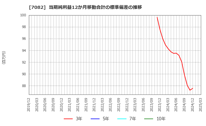 7082 (株)ジモティー: 当期純利益12か月移動合計の標準偏差の推移