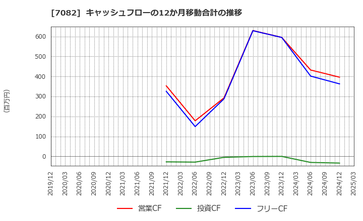 7082 (株)ジモティー: キャッシュフローの12か月移動合計の推移