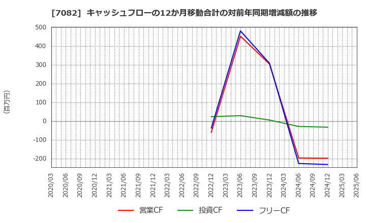 7082 (株)ジモティー: キャッシュフローの12か月移動合計の対前年同期増減額の推移