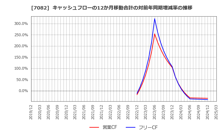 7082 (株)ジモティー: キャッシュフローの12か月移動合計の対前年同期増減率の推移
