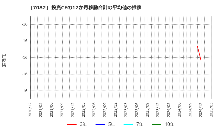7082 (株)ジモティー: 投資CFの12か月移動合計の平均値の推移