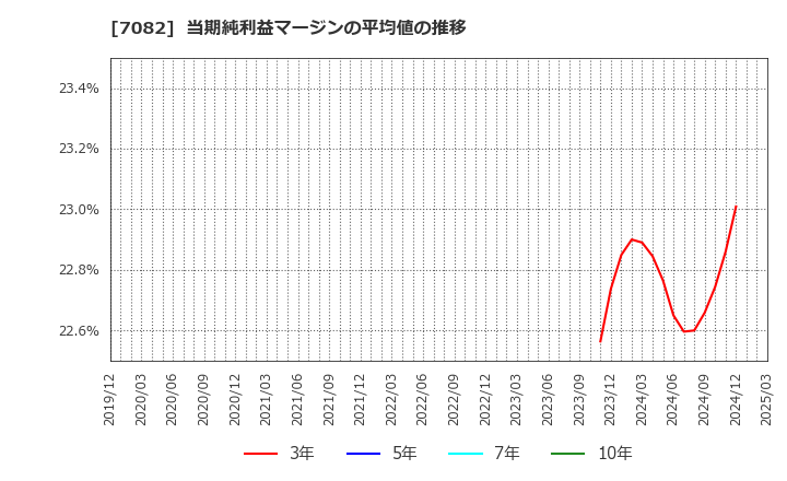 7082 (株)ジモティー: 当期純利益マージンの平均値の推移