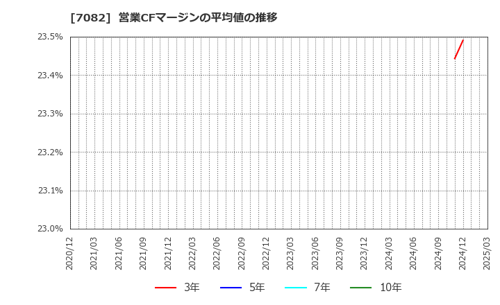 7082 (株)ジモティー: 営業CFマージンの平均値の推移