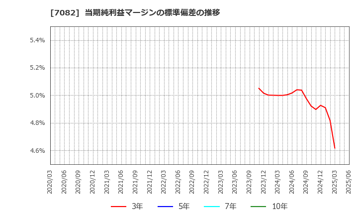 7082 (株)ジモティー: 当期純利益マージンの標準偏差の推移