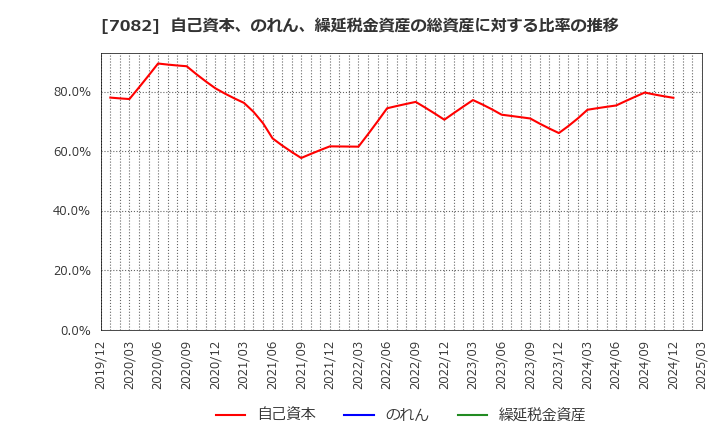 7082 (株)ジモティー: 自己資本、のれん、繰延税金資産の総資産に対する比率の推移