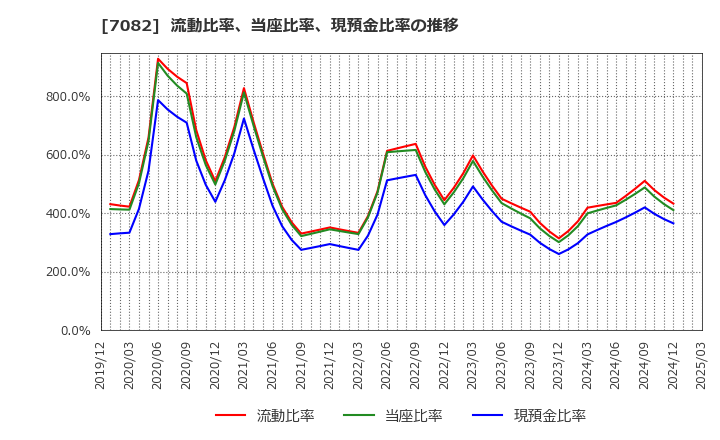 7082 (株)ジモティー: 流動比率、当座比率、現預金比率の推移