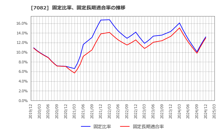 7082 (株)ジモティー: 固定比率、固定長期適合率の推移