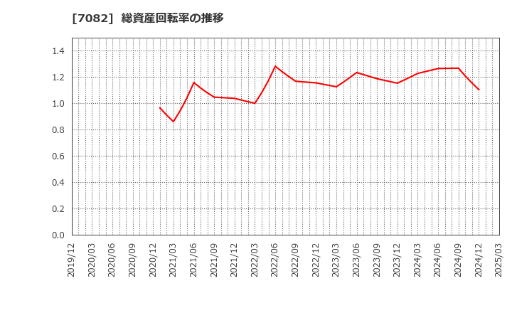 7082 (株)ジモティー: 総資産回転率の推移