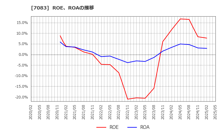 7083 ＡＨＣグループ(株): ROE、ROAの推移