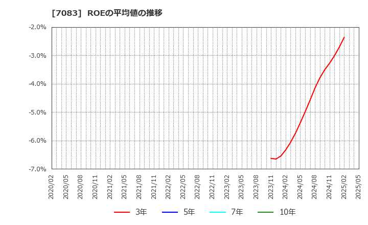 7083 ＡＨＣグループ(株): ROEの平均値の推移