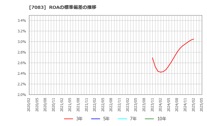 7083 ＡＨＣグループ(株): ROAの標準偏差の推移