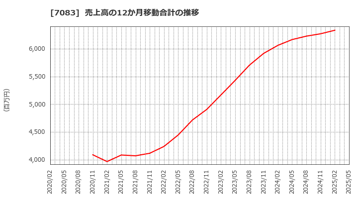 7083 ＡＨＣグループ(株): 売上高の12か月移動合計の推移